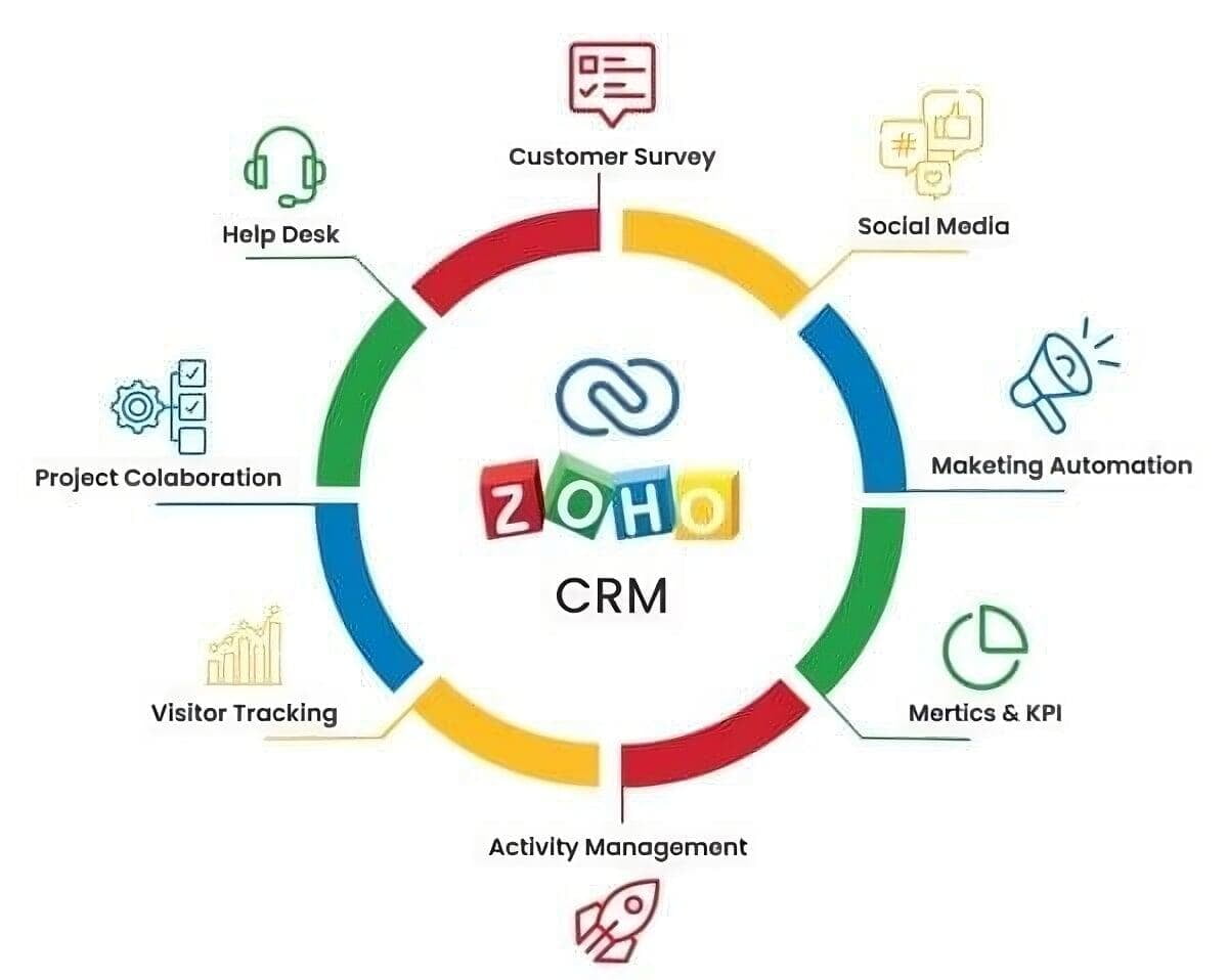 Zoho CRM | Zoho CRM Partner | Zoho Partner
